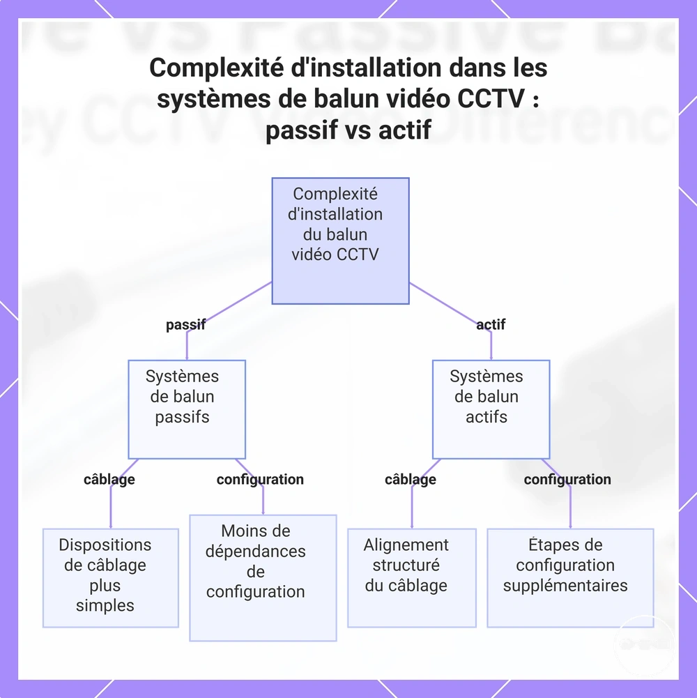 Complexité d'installation dans les systèmes de balun vidéo CCTV : passif vs actif