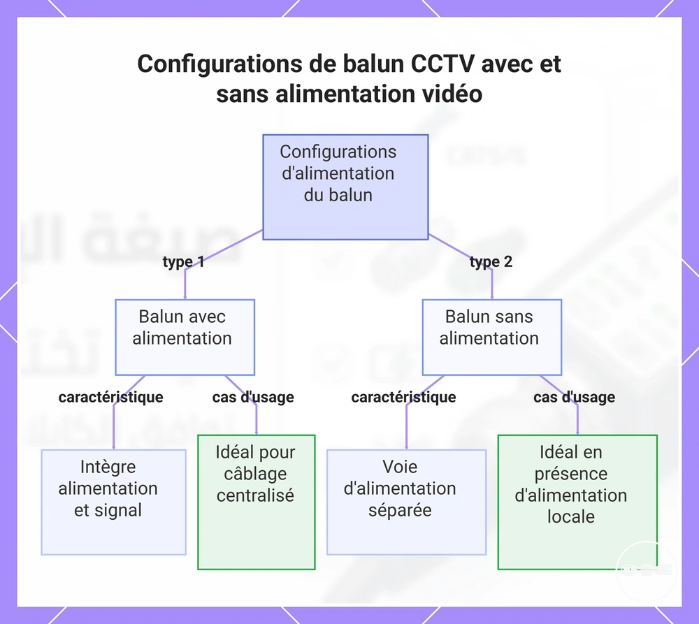 Configurations de balun CCTV avec et sans alimentation vidéo
