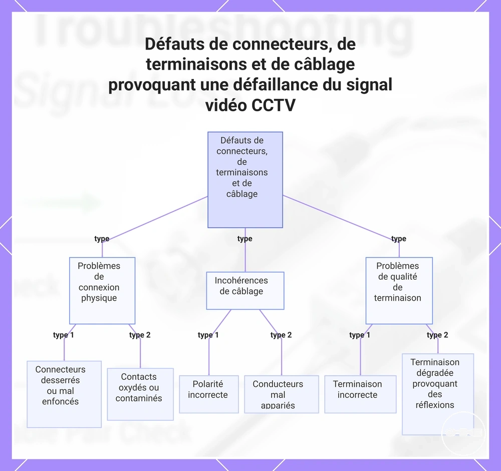 Défauts de connecteurs, de terminaisons et de câblage provoquant une défaillance du signal vidéo CCTV