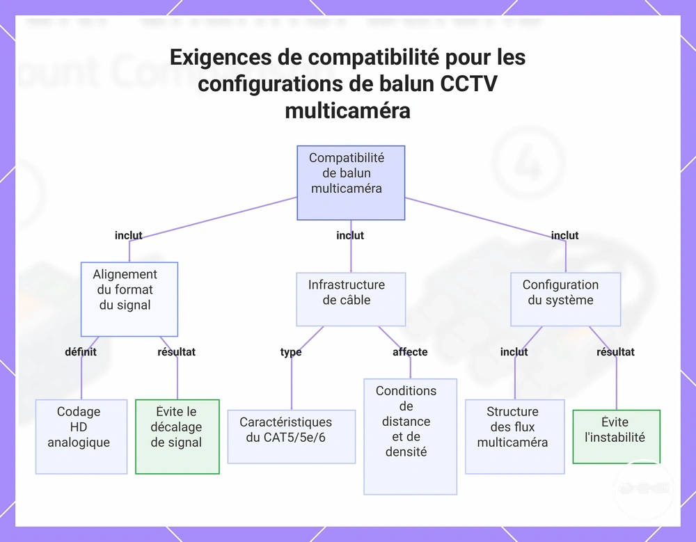 Exigences de compatibilité pour les configurations de balun CCTV multicaméra