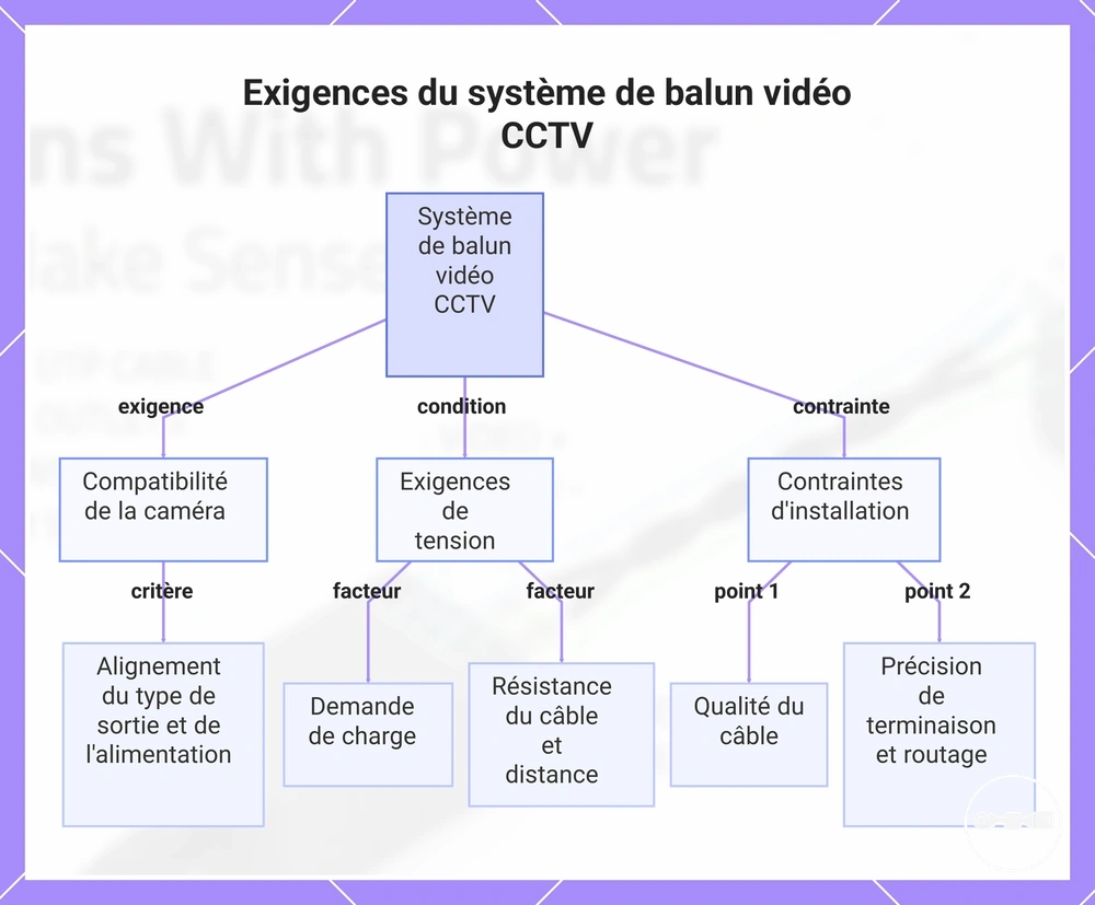 Exigences du système de balun vidéo CCTV