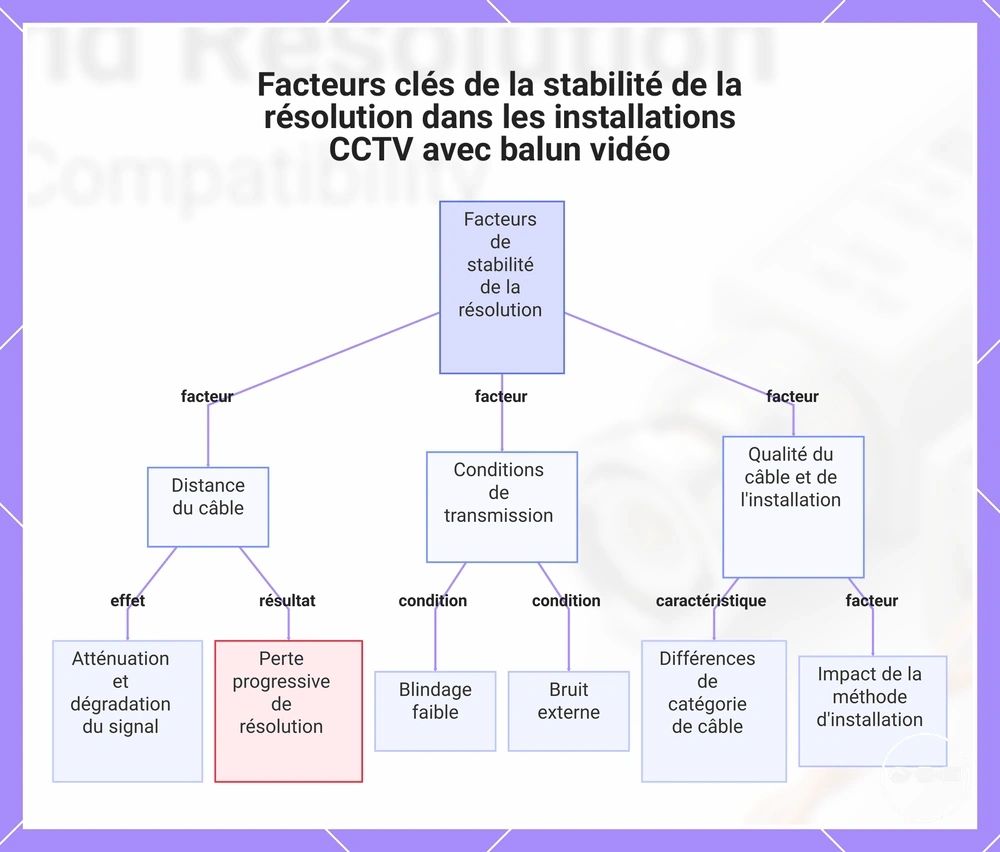Facteurs clés de la stabilité de la résolution dans les installations CCTV avec balun vidéo