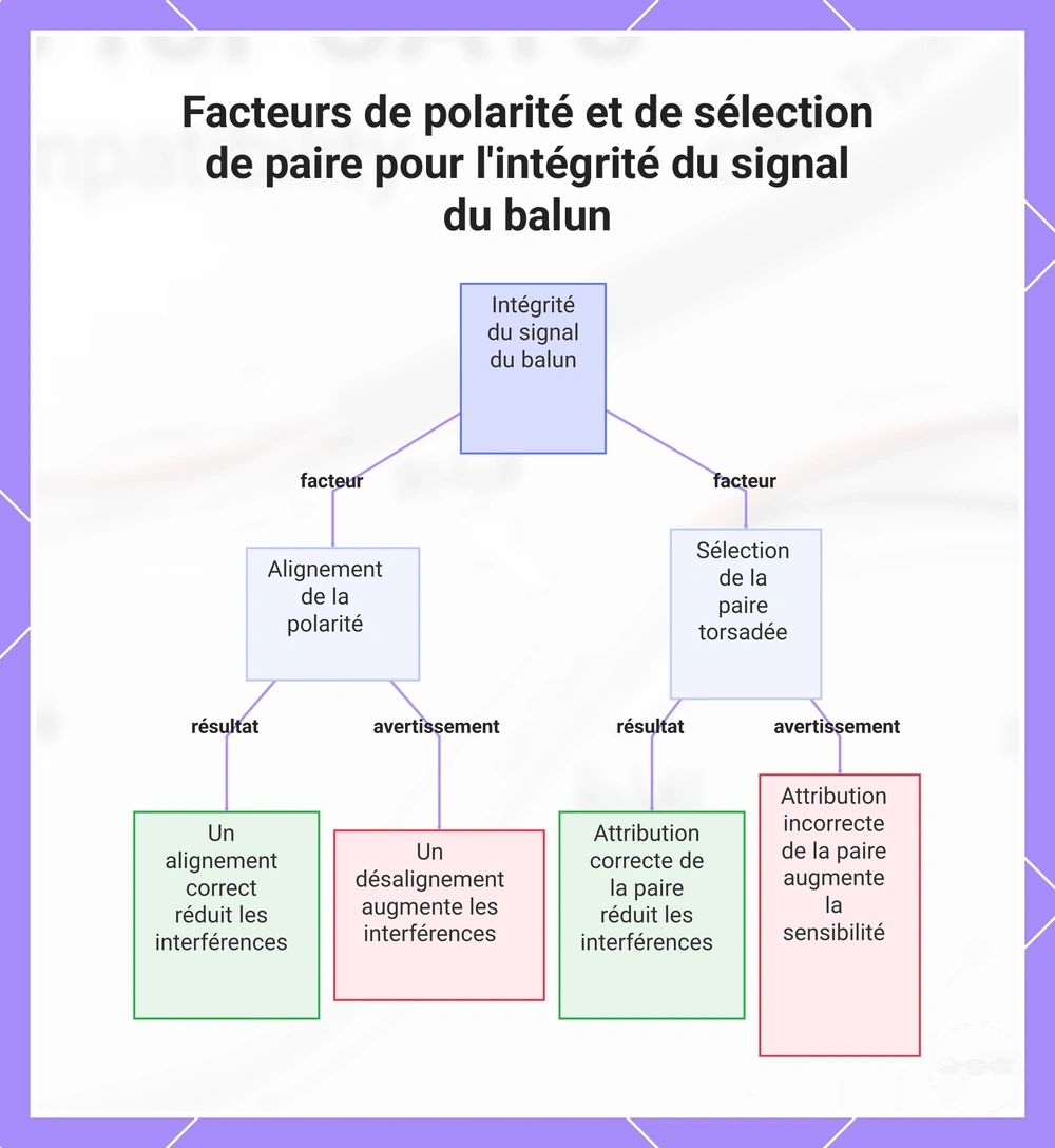 Facteurs de polarité et de sélection de paire pour l'intégrité du signal du balun