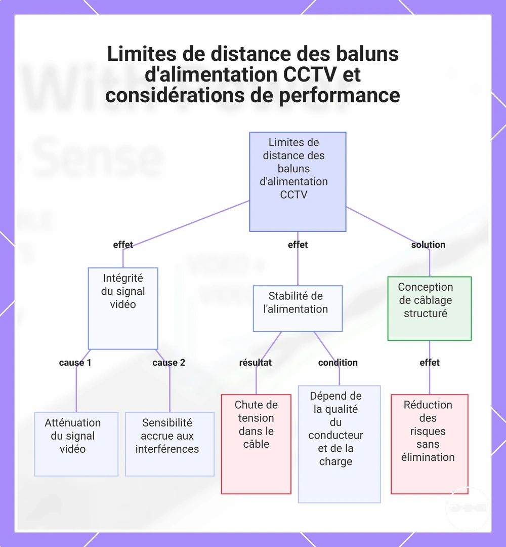 Limites de distance des baluns d'alimentation CCTV et considérations de performance