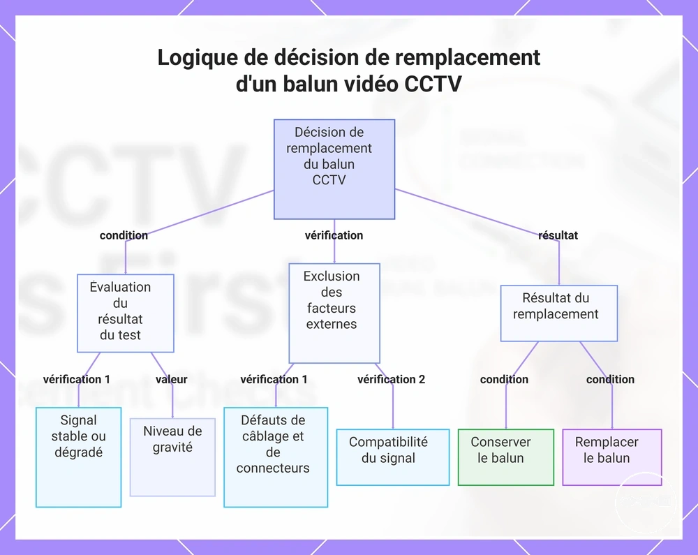 Logique de décision de remplacement d'un balun vidéo CCTV