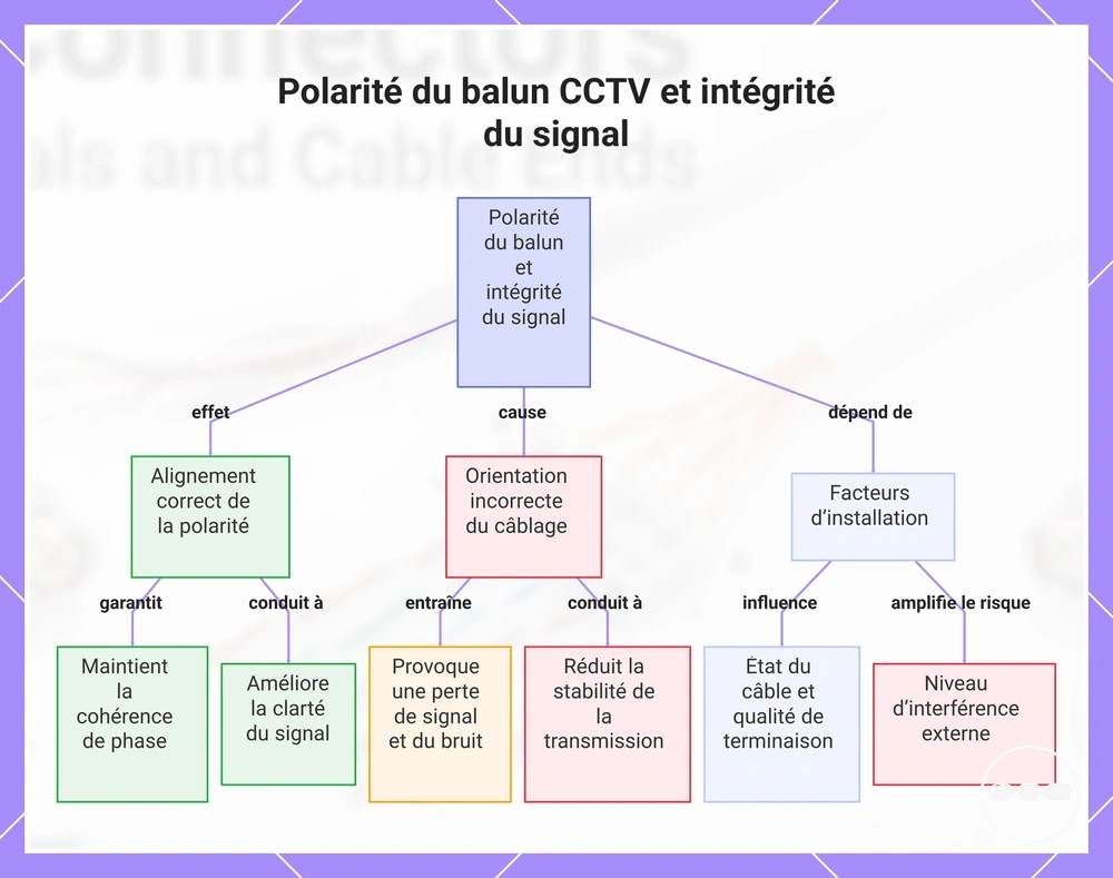 Polarité du balun CCTV et intégrité du signal