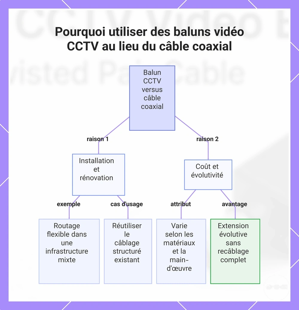 Pourquoi utiliser des baluns vidéo CCTV au lieu du câble coaxial