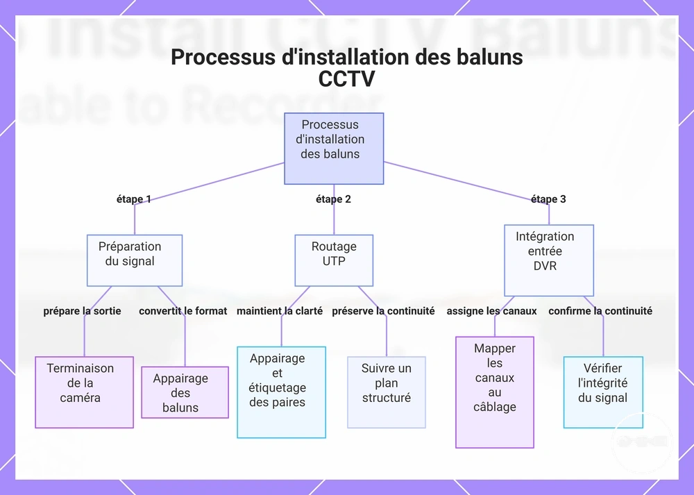 Processus d'installation des baluns CCTV
