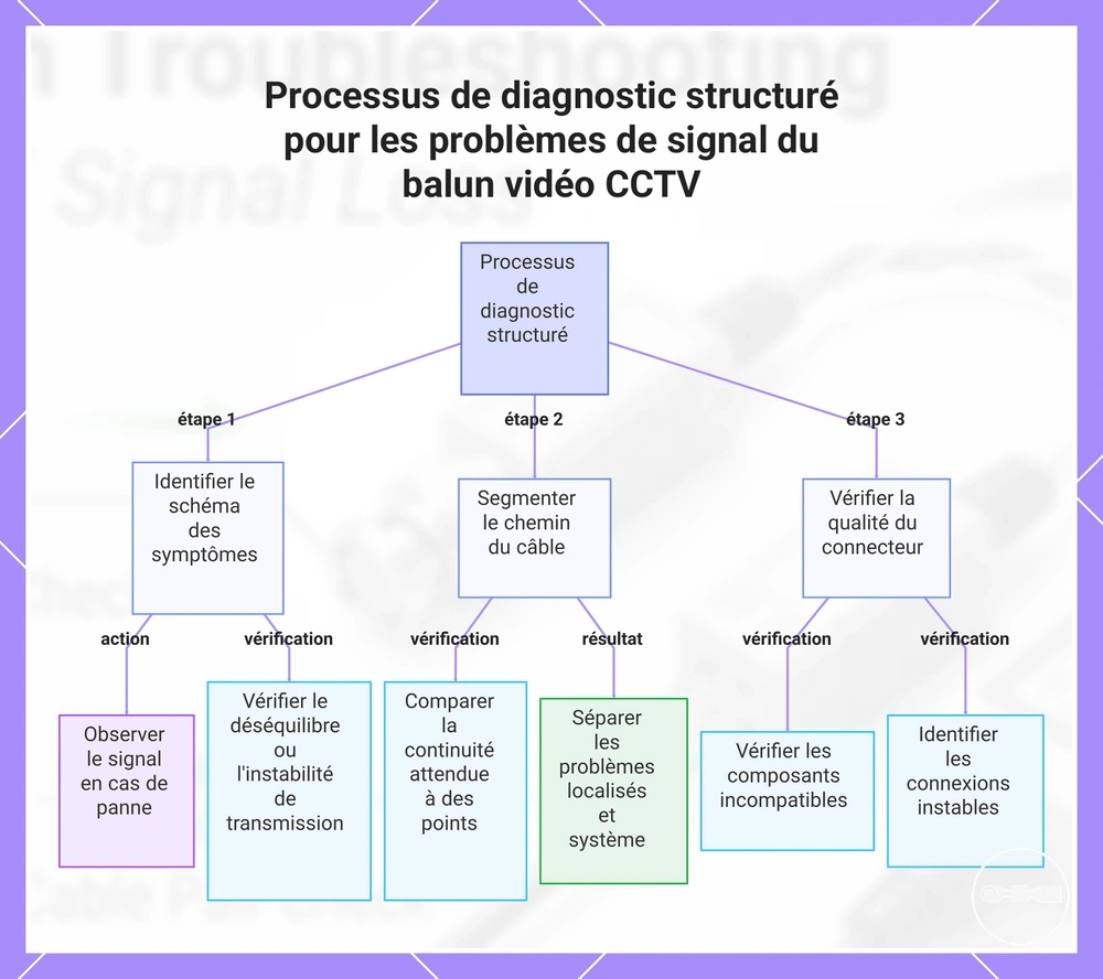 Processus de diagnostic structuré pour les problèmes de signal du balun vidéo CCTV