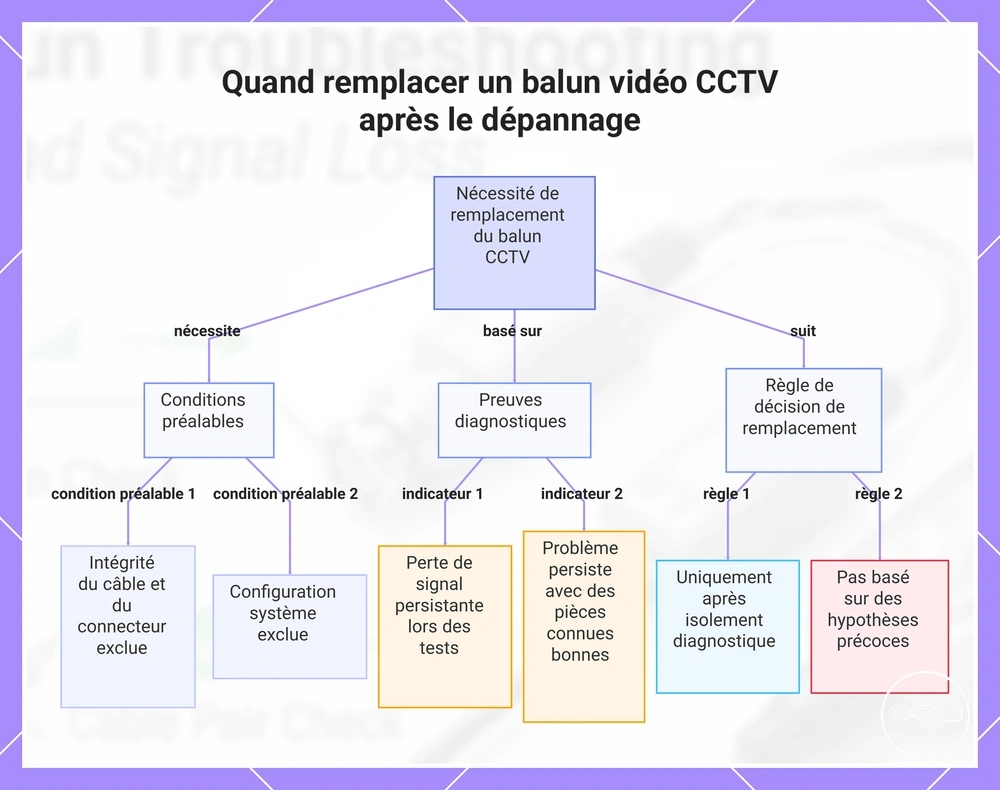 Quand remplacer un balun vidéo CCTV après le dépannage
