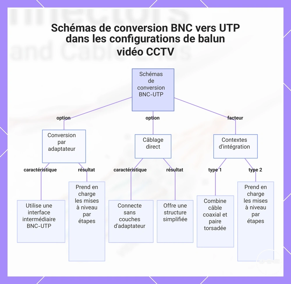 Schémas de conversion BNC vers UTP dans les configurations de balun vidéo CCTV