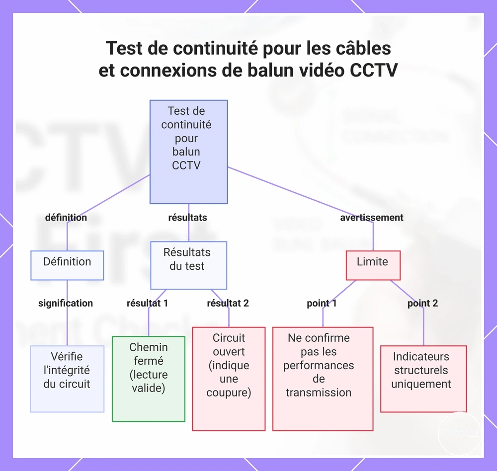 Test de continuité pour les câbles et connexions de balun vidéo CCTV