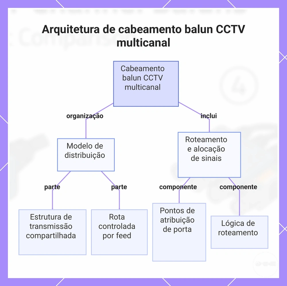 Arquitetura de cabeamento balun CCTV multicanal