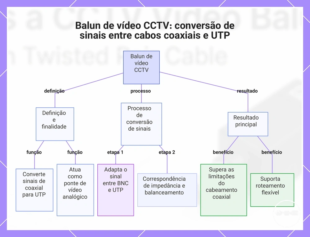 Balun de vídeo CCTV: conversão de sinais entre cabos coaxiais e UTP