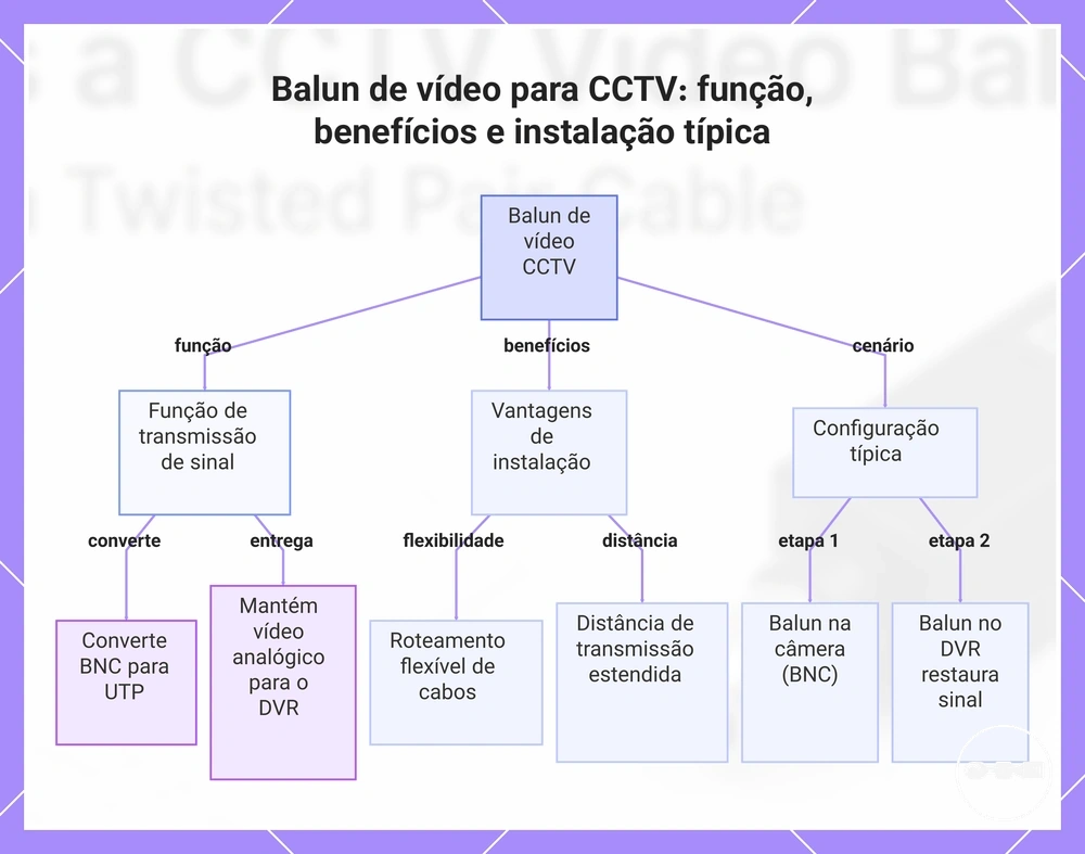 Balun de vídeo para CCTV: função, benefícios e instalação típica