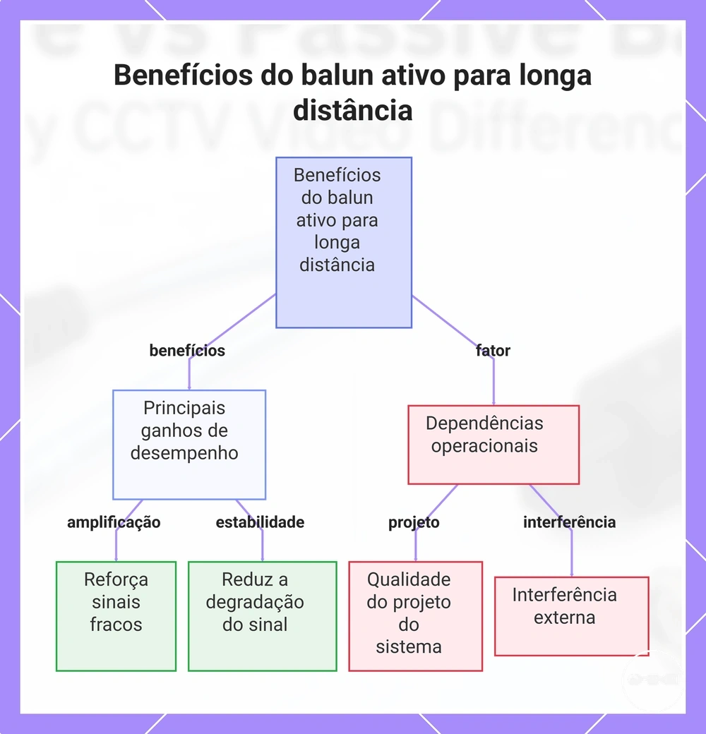 Benefícios do balun ativo para longa distância