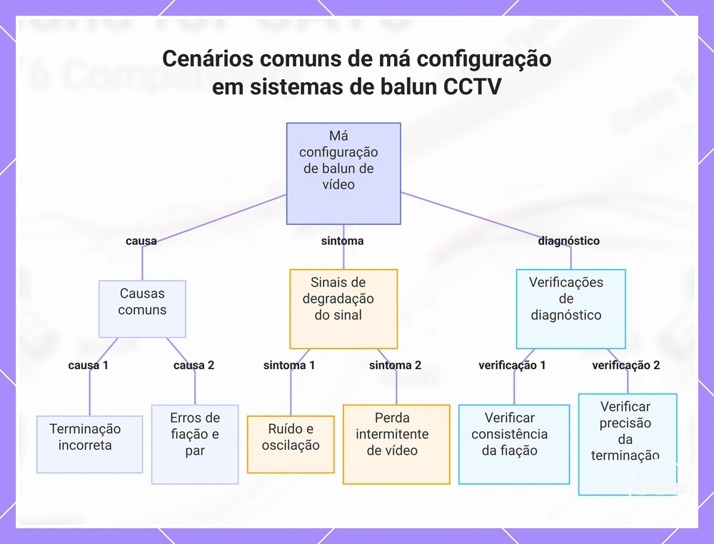 Cenários comuns de má configuração em sistemas de balun CCTV