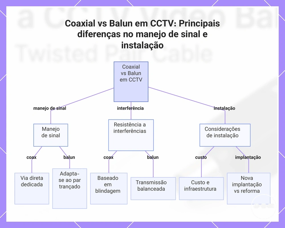 Coaxial vs Balun em CCTV: Principais diferenças no manejo de sinal e instalação