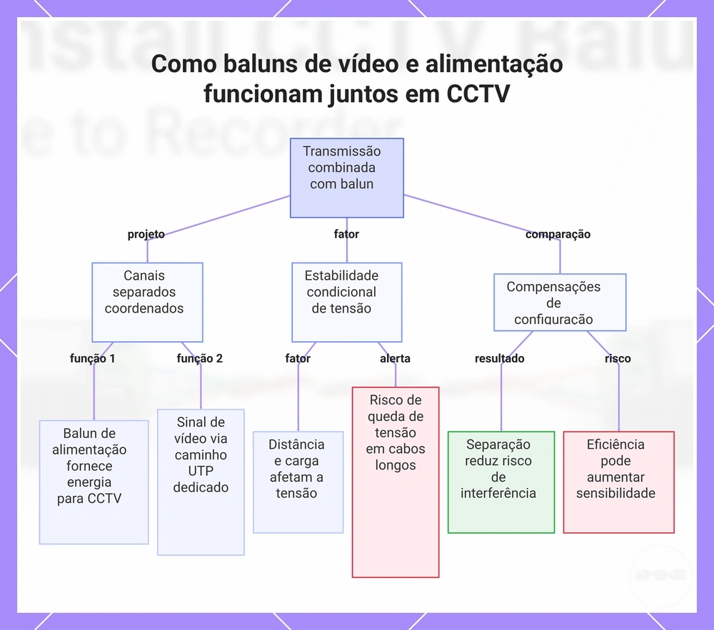 Como baluns de vídeo e alimentação funcionam juntos em CCTV