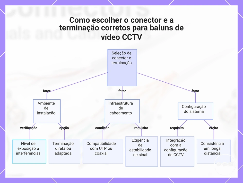 Como escolher o conector e a terminação corretos para baluns de vídeo CCTV