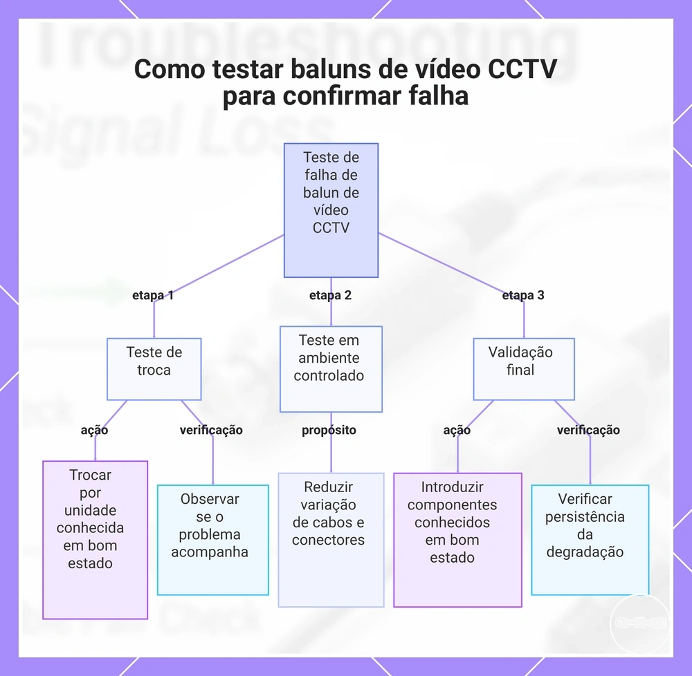 Como testar baluns de vídeo CCTV para confirmar falha