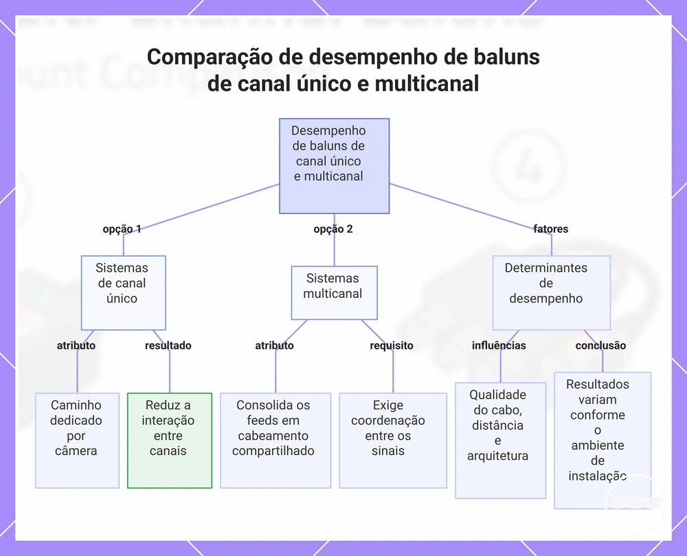 Comparação de desempenho de baluns de canal único e multicanal