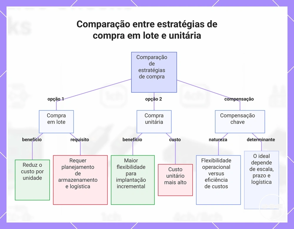 Comparação entre estratégias de compra em lote e unitária