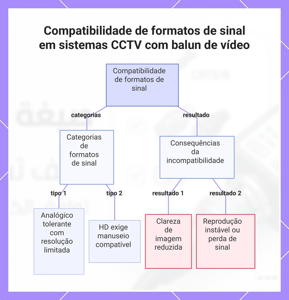 Compatibilidade de formatos de sinal em sistemas CCTV com balun de vídeo