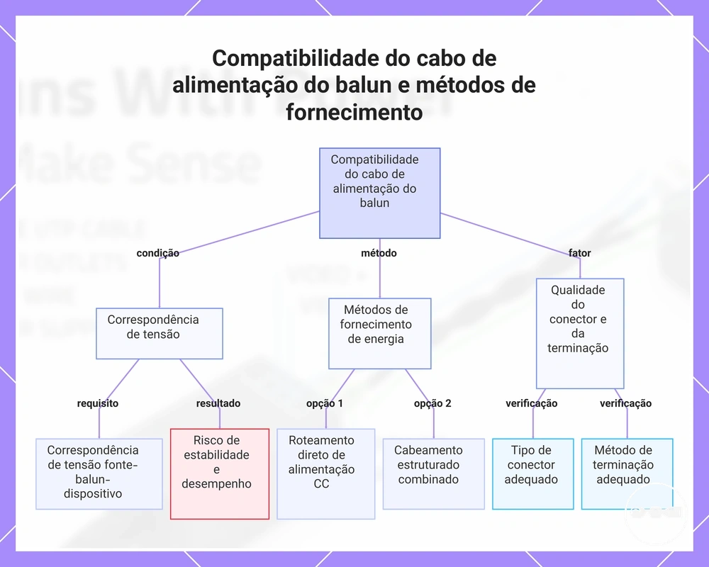 Compatibilidade do cabo de alimentação do balun e métodos de fornecimento