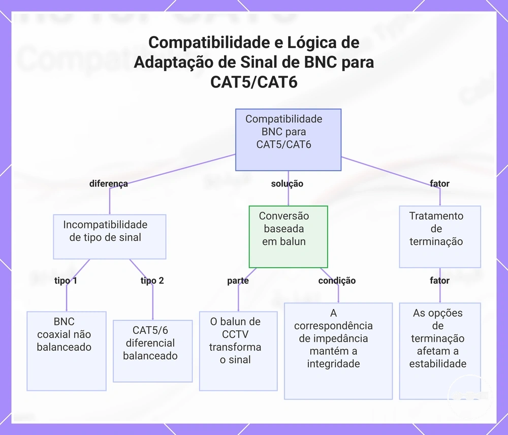 Compatibilidade e Lógica de Adaptação de Sinal de BNC para CAT5/CAT6