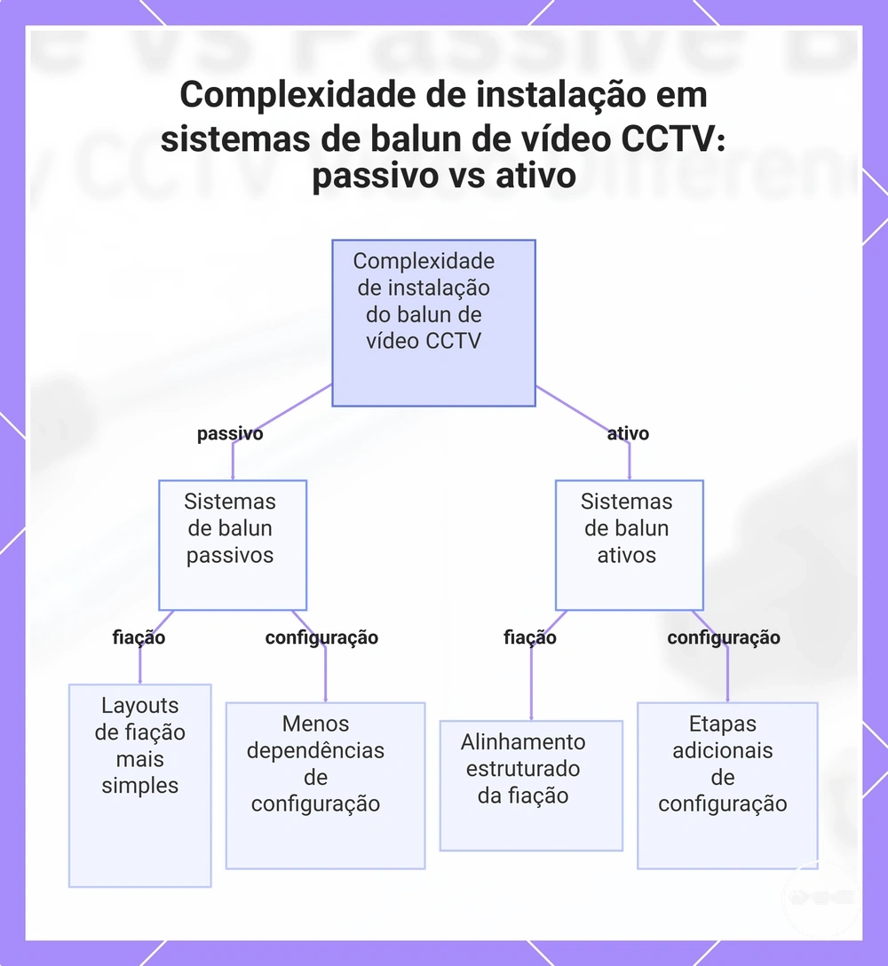 Complexidade de instalação em sistemas de balun de vídeo CCTV: passivo vs ativo