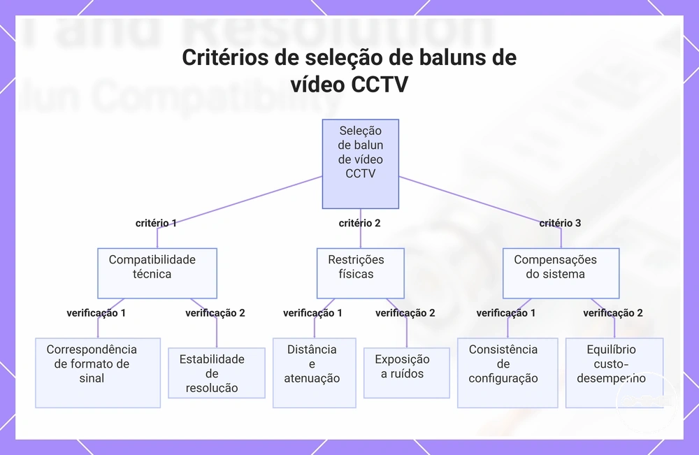 Critérios de seleção de baluns de vídeo CCTV