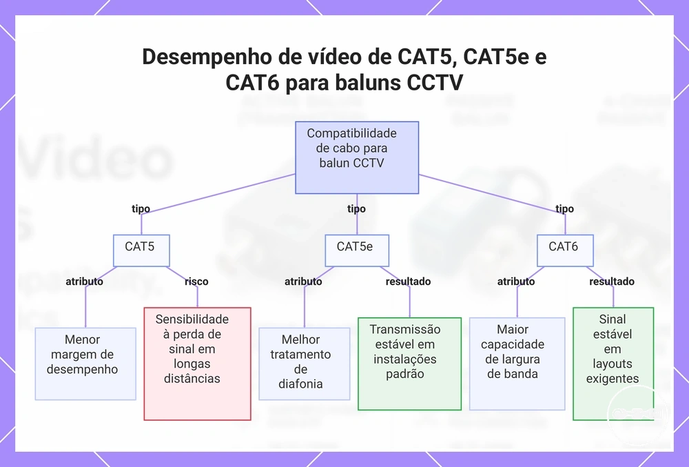 Desempenho de vídeo de CAT5, CAT5e e CAT6 para baluns CCTV
