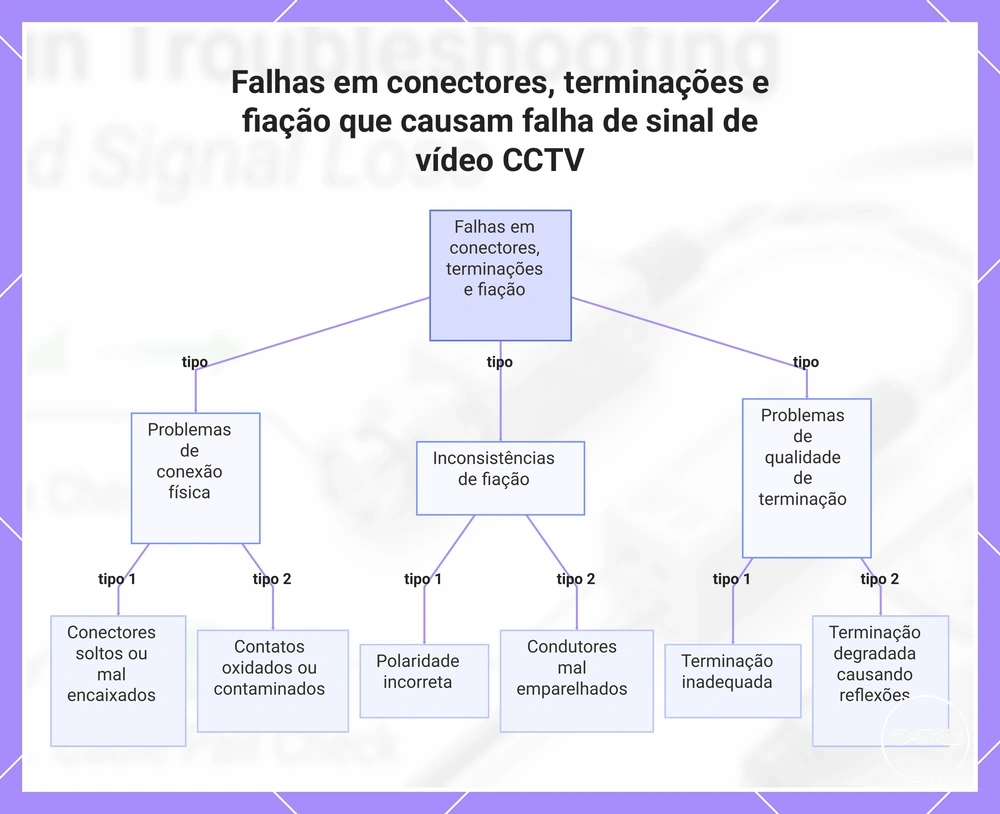 Falhas em conectores, terminações e fiação que causam falha de sinal de vídeo CCTV