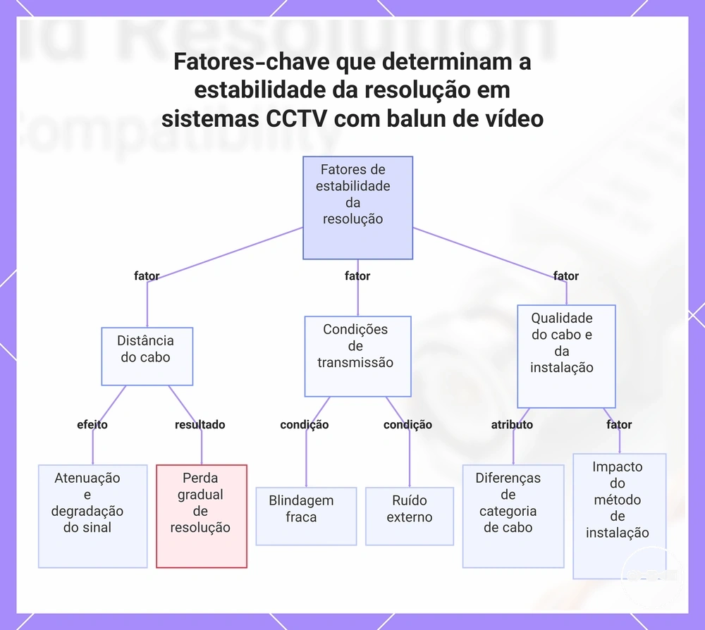 Fatores-chave que determinam a estabilidade da resolução em sistemas CCTV com balun de vídeo