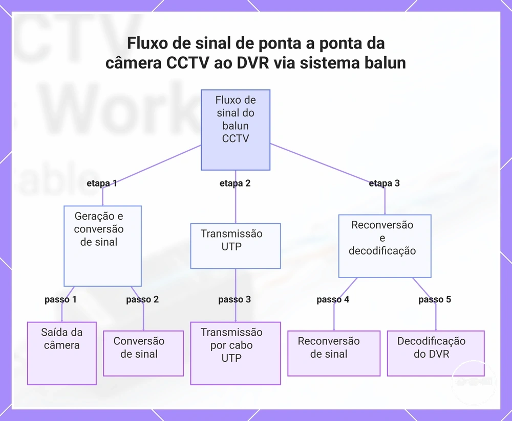 Fluxo de sinal de ponta a ponta da câmera CCTV ao DVR via sistema balun