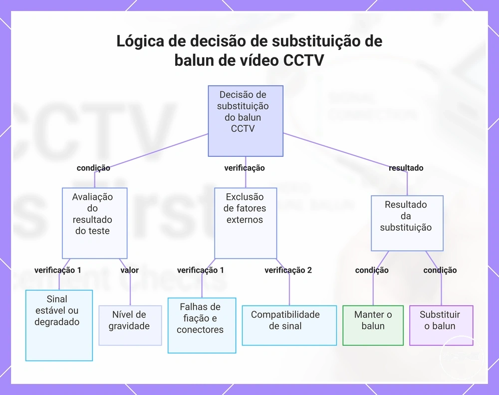 Lógica de decisão de substituição de balun de vídeo CCTV