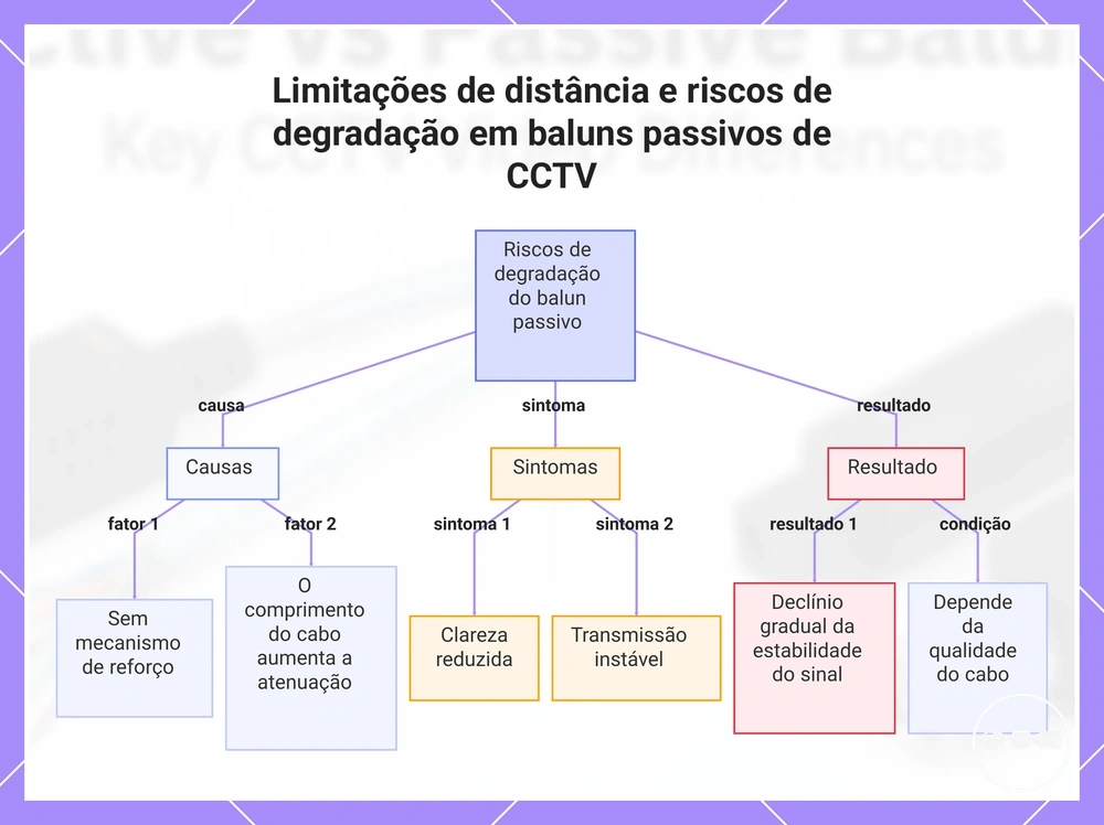 Limitações de distância e riscos de degradação em baluns passivos de CCTV