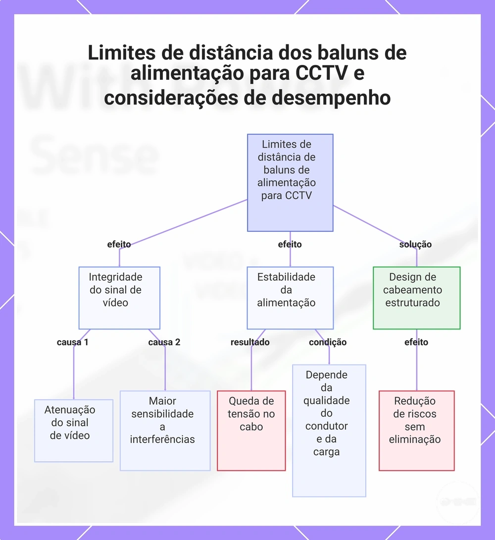 Limites de distância dos baluns de alimentação para CCTV e considerações de desempenho