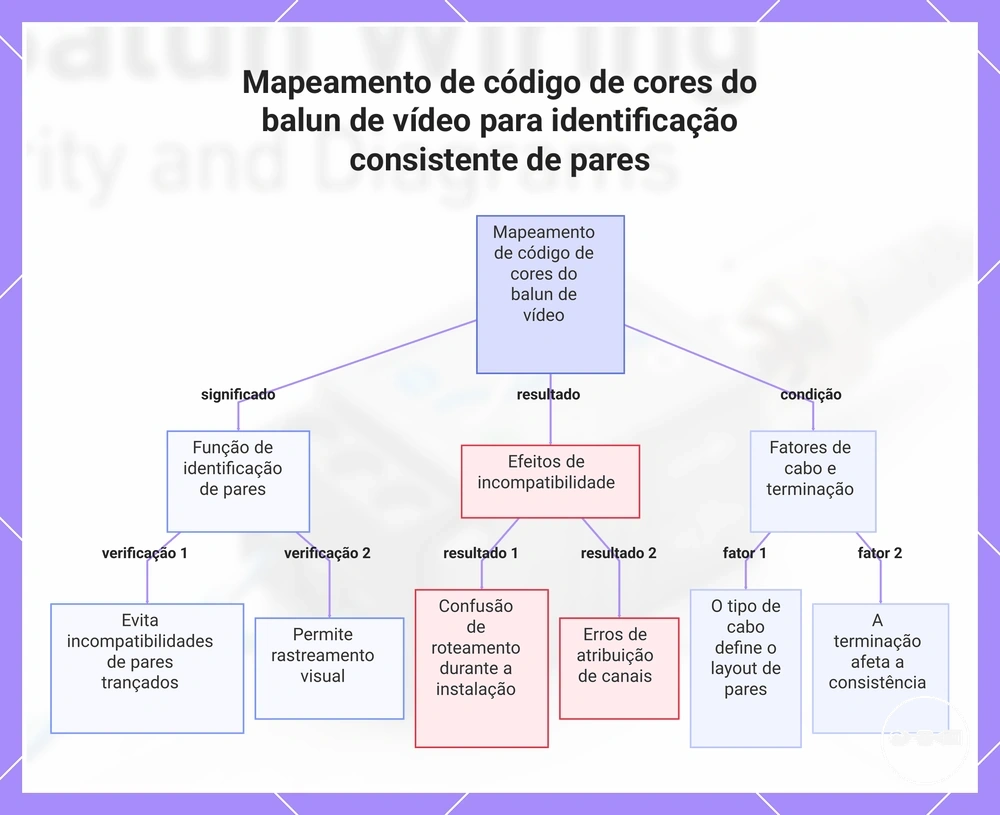 Mapeamento de código de cores do balun de vídeo para identificação consistente de pares