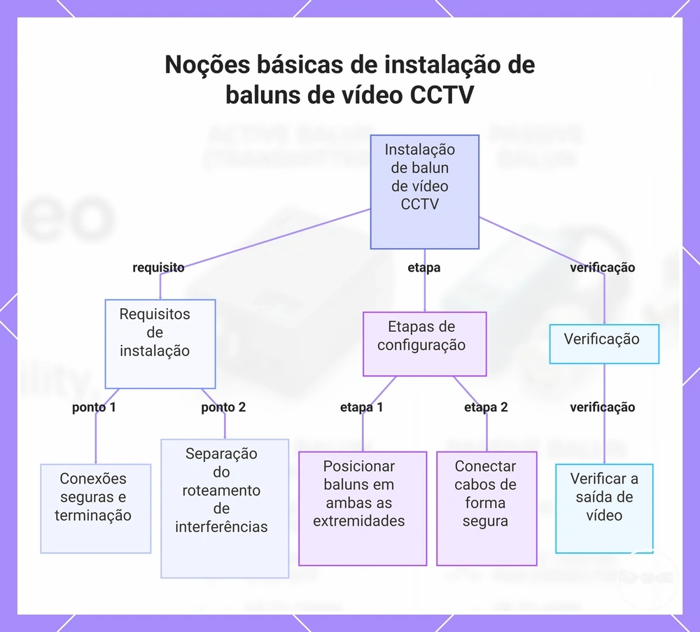 Noções básicas de instalação de baluns de vídeo CCTV