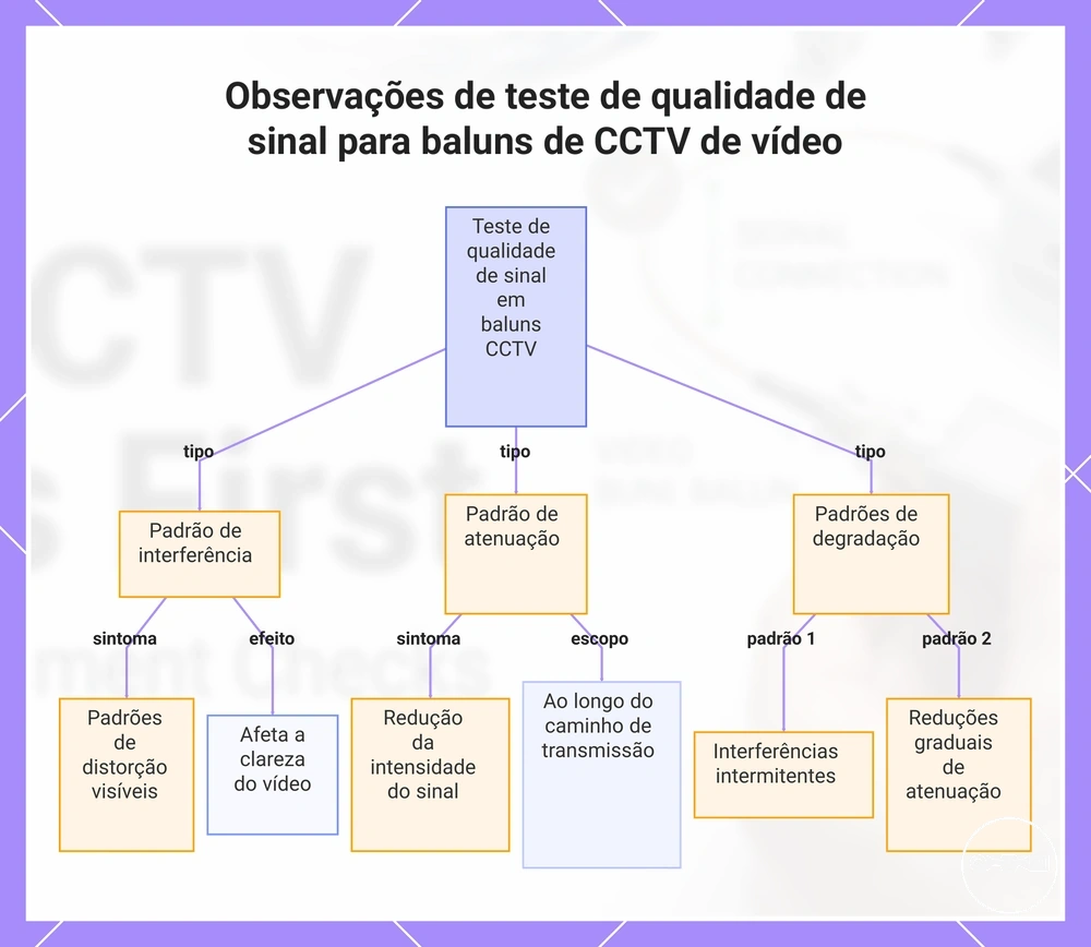 Observações de teste de qualidade de sinal para baluns de CCTV de vídeo