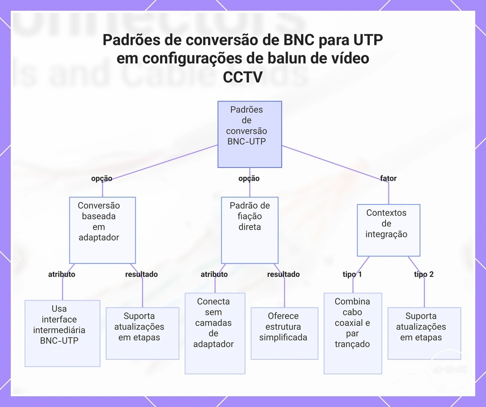 Padrões de conversão de BNC para UTP em configurações de balun de vídeo CCTV