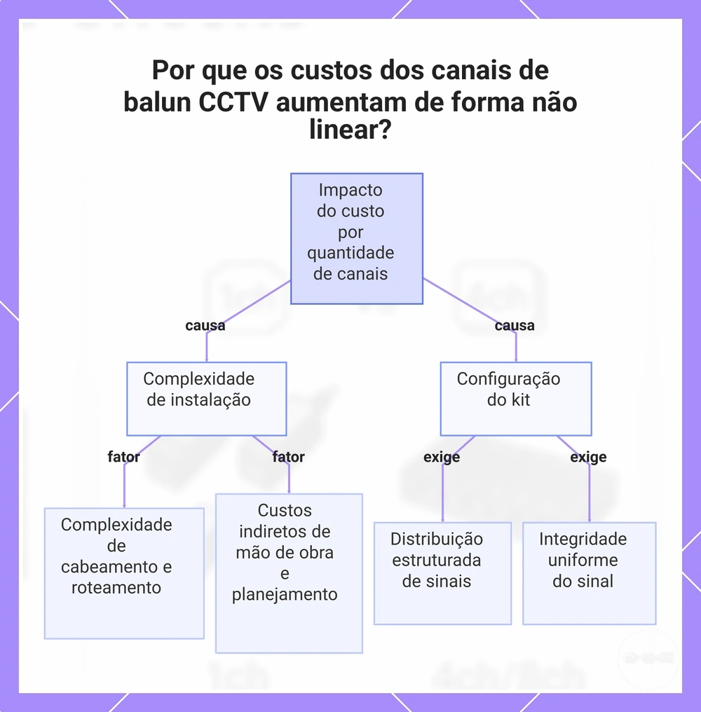 Por que os custos dos canais de balun CCTV aumentam de forma não linear?