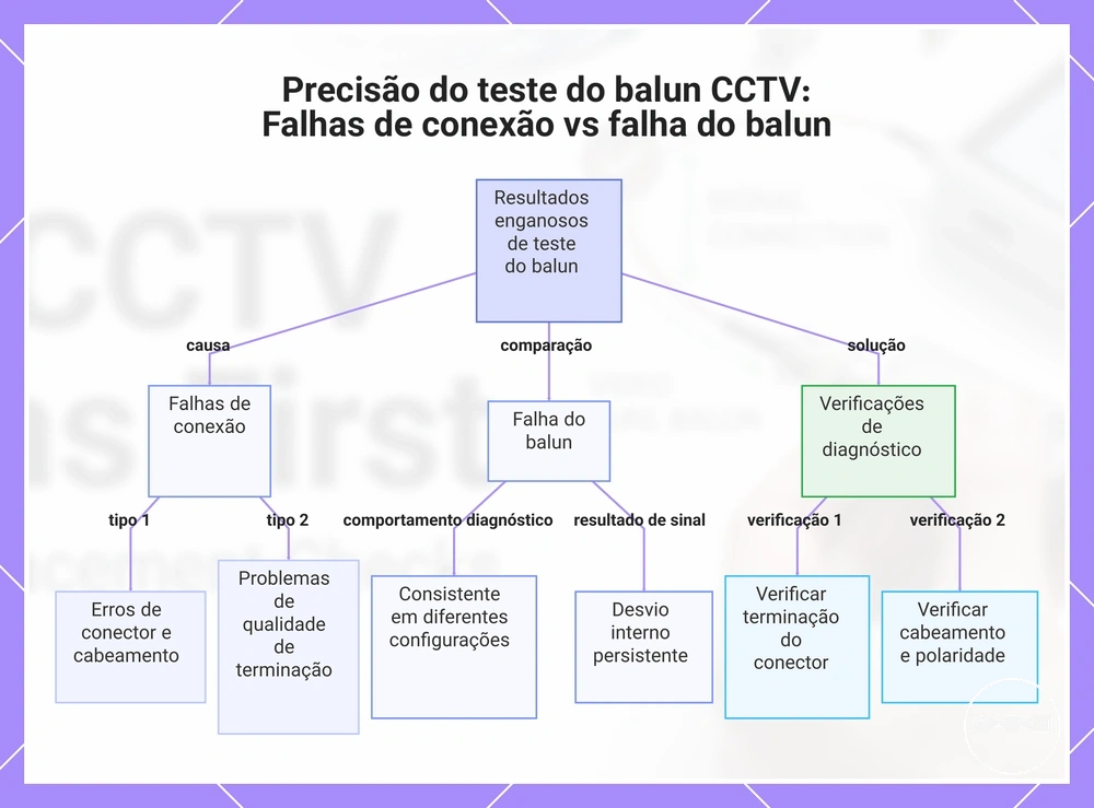 Precisão do teste do balun CCTV: Falhas de conexão vs falha do balun