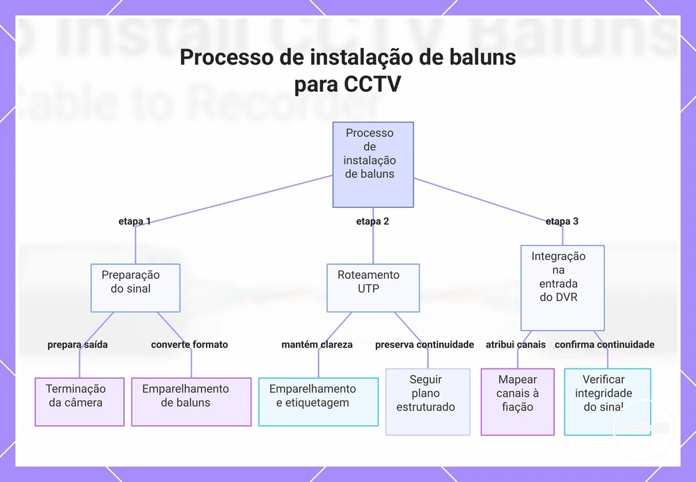 Processo de instalação de baluns para CCTV