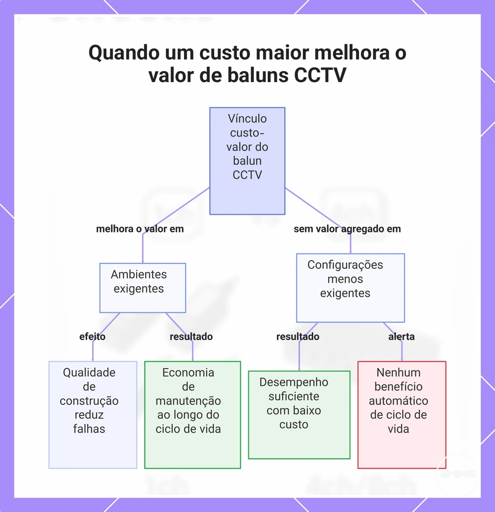 Quando um custo maior melhora o valor de baluns CCTV