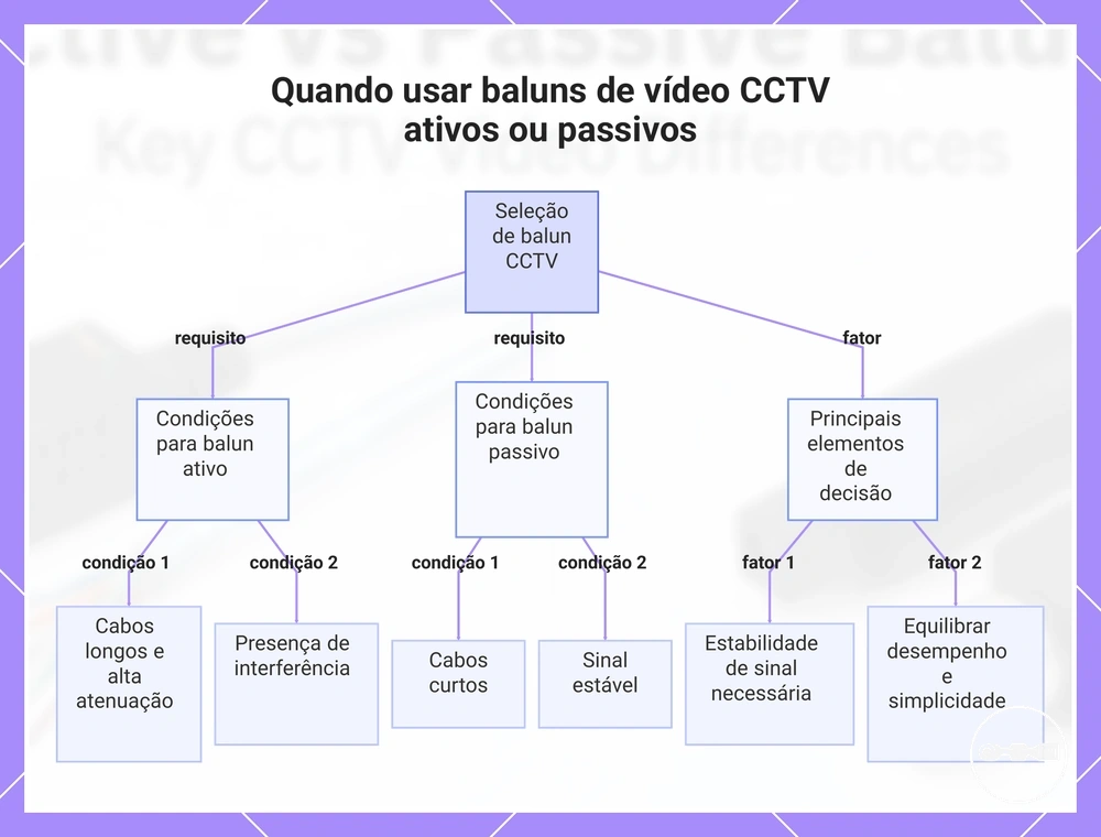 Quando usar baluns de vídeo CCTV ativos ou passivos