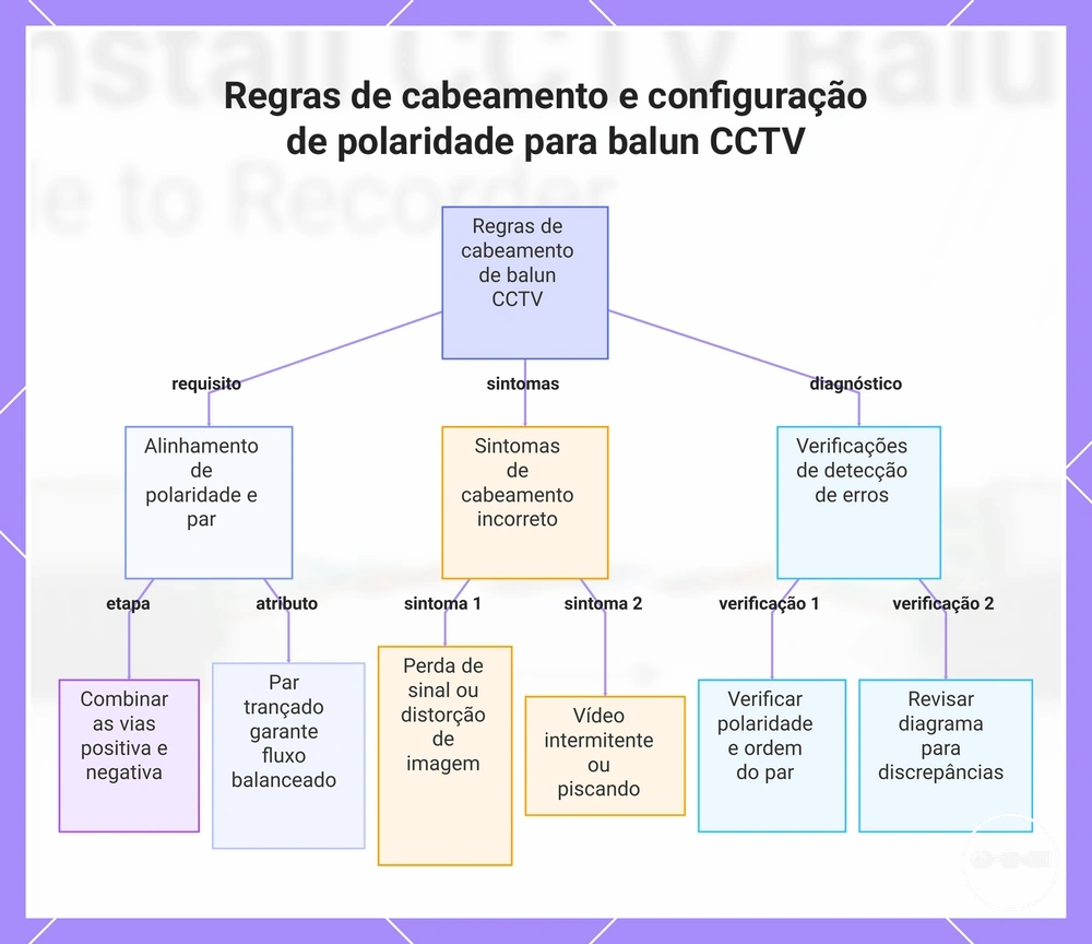 Regras de cabeamento e configuração de polaridade para balun CCTV