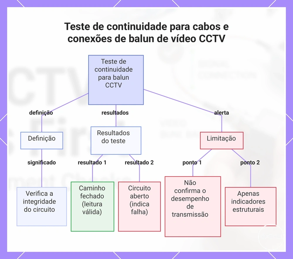 Teste de continuidade para cabos e conexões de balun de vídeo CCTV